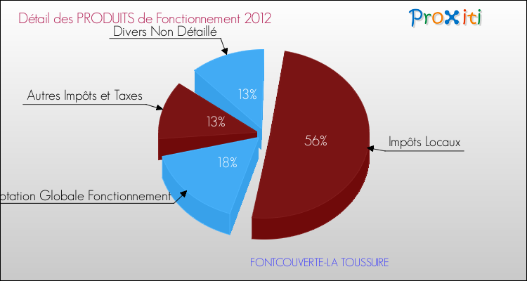 Décomposition du Budget de Fonctionnement 2012 de la commune de FONTCOUVERTE-LA TOUSSUIRE Budget de Fonctionnement 2012 pour la commune de FONTCOUVERTE-LA TOUSSUIRE
